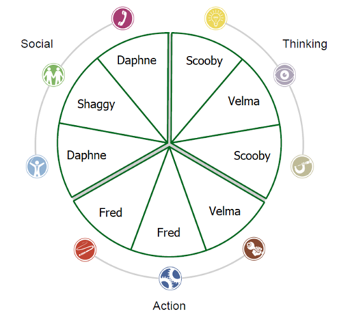 Belbin Team Role Circle for Scooby doo