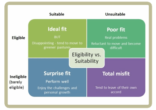 Eligibility vs Suitability