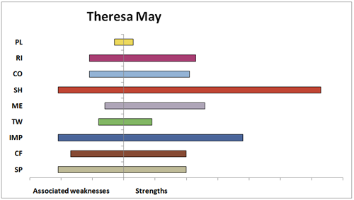 Theresa May Observer Bar Graph