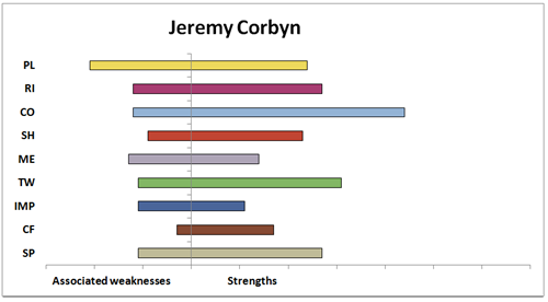 Jeremy Corbyn Observer Bar Graph