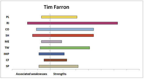 Tim Farron Observer Bar Graph