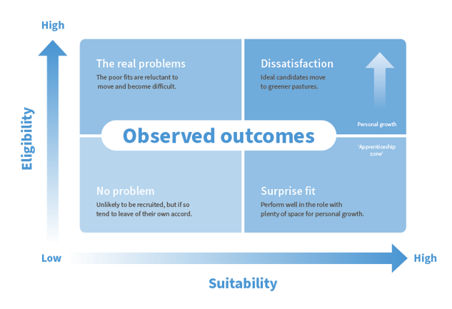 Eligibility Suitability Observed outcomes