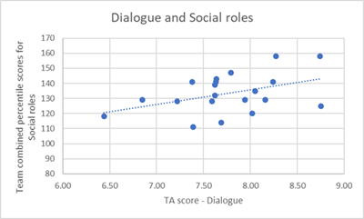 Dialogue And Social Roles