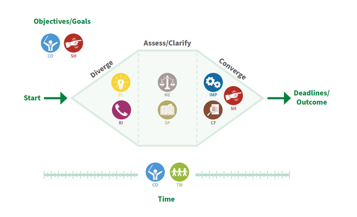Diagram showing Belbin Team Roles plotted on the divergence convergence collaboration model