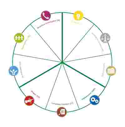 Belbin Team Role Circle 2023